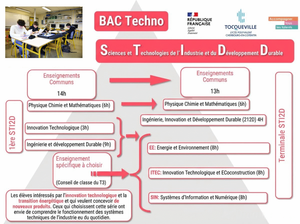 Enseignements Communs 14h BAC Techno Sciences et Technologies de l' Industrie et du Développement Durable (physique Chimie et Mathématiques (6h) Innovation Technologique (3h) Enseignements Communs 13h (Physique Chimie et Mathématiques (6h) ) Innovation et Développement Durable (212D) 4H EE: Énergie et Environnement (8h) SIN: Systèmes d'Information et Numérique (8h) ITEC: Innovation Technologique et Eco-construction (8h) [Ingénierie et développement Durable (9h) ) Enseignement spécifique à choisir Conseil de classe du T3 Les élèves intéressé par l'innovation technologique et la transition énergétique et qui veulent concevoir de nouveaux produits. Ceux qui choisissent cette série ont envie de comprendre le fonctionnement des systèmes techniques de l'industrie eu du quotidien. Terminale STI2D