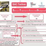 Enseignements Communs 14h BAC Techno Sciences et Technologies de l' Industrie et du Développement Durable (physique Chimie et Mathématiques (6h) Innovation Technologique (3h) Enseignements Communs 13h (Physique Chimie et Mathématiques (6h) ) Innovation et Développement Durable (212D) 4H EE: Énergie et Environnement (8h) SIN: Systèmes d'Information et Numérique (8h) ITEC: Innovation Technologique et Eco-construction (8h) [Ingénierie et développement Durable (9h) ) Enseignement spécifique à choisir Conseil de classe du T3 Les élèves intéressé par l'innovation technologique et la transition énergétique et qui veulent concevoir de nouveaux produits. Ceux qui choisissent cette série ont envie de comprendre le fonctionnement des systèmes techniques de l'industrie eu du quotidien. Terminale STI2D