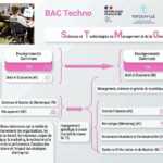 BAC Techno Enseignements Communs Droit et Économie (4h) Sciences et Gestion du Numérique (7h) Management (4h) Les élèves intéresses par la redite du fonctionnement des organisations, les relations au travail, les nouveaux usages du numérique, le marketing, le recherche et la mesure de la performance, l'analyse des décisions et l'impact des stratégies d'entreprise. RÉPUBLIQUE FRANÇAISE Enseignement spécifique h choisir (Conseil de classe du T3) Enseignements Communs Droit et Economie (6h) Management, sciences et gestion du numérique: 6h Gestion Finances (4h) e), Mercatique (Marketing) (4h) Ressources Humaines et Communication (4h) Système d'Information et de Gestion (4h) Terminale STMG