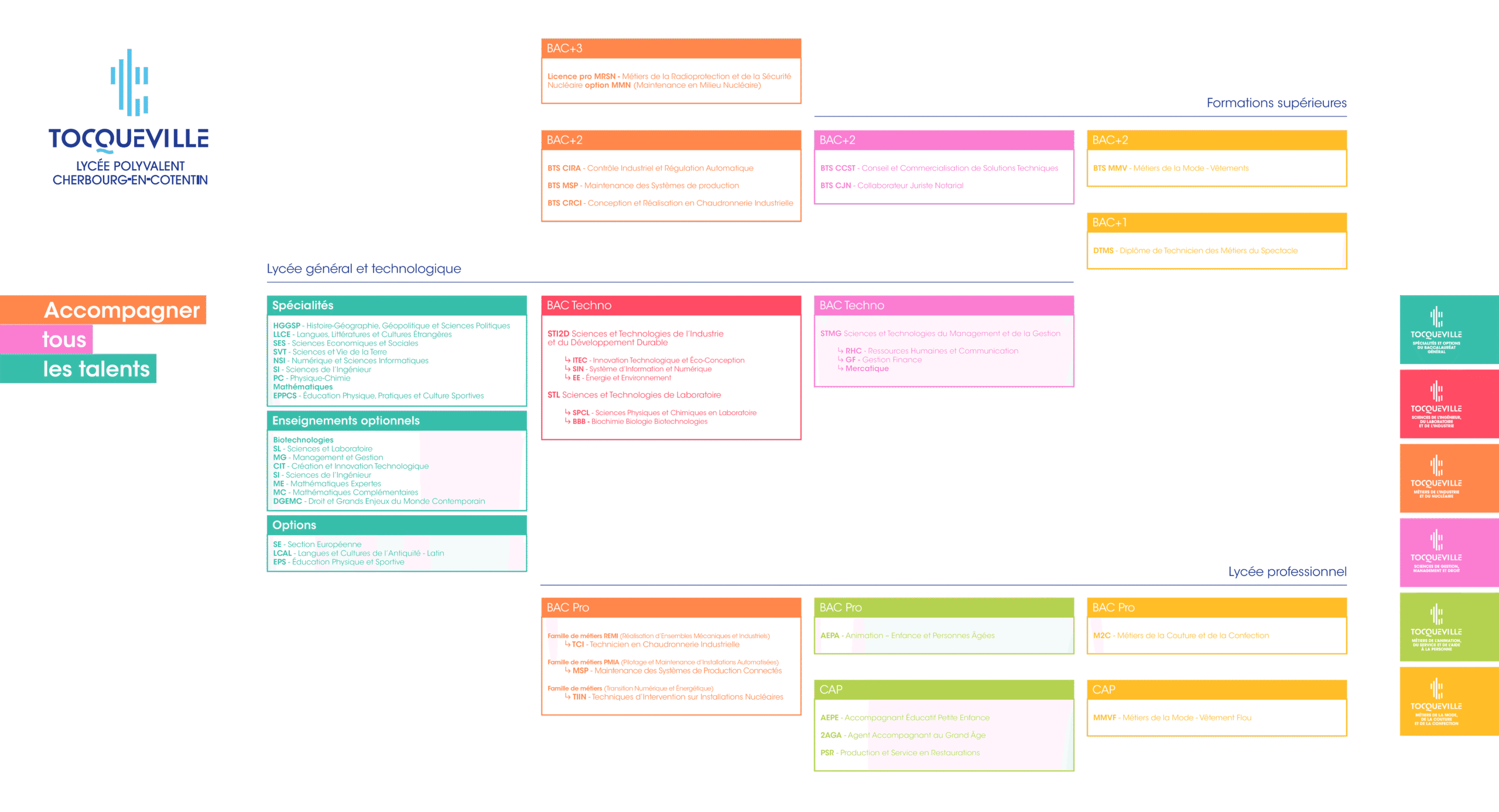 Carte des formations