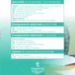 Spécialités HGGSP - Histoire-Géographie, Géopolitique et Sciences Politiques LLCE - Langues, Littératures et Cultures Étrangères SES - Sciences Economiques et Sociales SVT - Sciences et Vie de la Terre NSI - Numérique et Sciences Informatiques SI - Sciences de l'Ingénieur PC - Physique-Chimie Mathématiques EPPCS - Éducation Physique, Pratiques et Culture Sportives Enseignements optionnels Biotechnologies SL - Sciences et Laboratoire MG - Management et Gestion CIT - Création et Innovation Technologique SI - Sciences de l'Ingénieur ME - Mathématiques Expertes MC - Mathématiques Complémentaires DGEMC - Droit et Grands Enjeux du Monde Contemporain SE - Section Européenne LCAL - Langues et Cultures de l'Antiquité - Latin EPS - Éducation Physique et Sportive SPÉCIALITÉS ET OPTIONS DU BACCALAURÉAT GÉNÉRAL