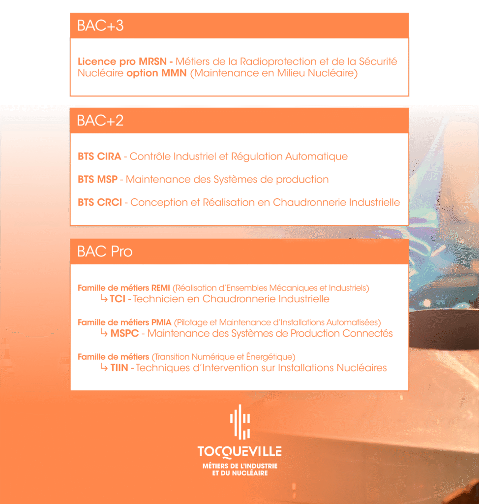 BAC+3 Licence pro MRSN - Métiers de la Radioprotection et de la Sécurité Nucléaire option MMN (Maintenance en Milieu Nucléaire) BAC+2 BTS CIRA - Contrôle Industriel et Régulation Automatique BTS MSP - Maintenance des Systèmes de production BTS CRCI - Conception et Réalisation en Chaudronnerie Industrielle BAC Pro Famille de métiers REMI (Réalisation d'Ensembles Mécaniques et Industriels) • TCI -Technicien en Chaudronnerie Industrielle Famille de métiers PMIA (Pilotage et Maintenance d'Installations Automatisées) MSP - Maintenance des Systèmes de Production Connectés Famille de métiers (Transition Numérique et Énergétique) TIIN -Techniques d'Intervention sur Installations Nucléaires MÉTIERS DE L'INDUSTRIE ET DU NUCLÉAIRE